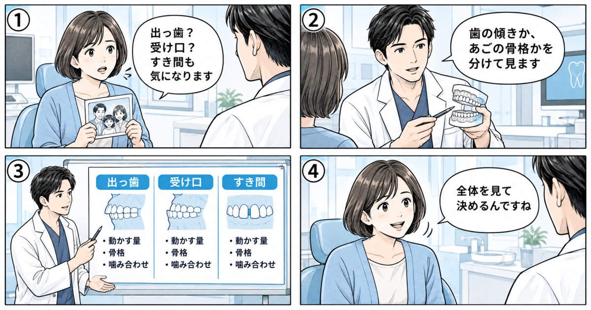 マウスピース矯正を検討できる出っ歯・受け口・すき間の目安