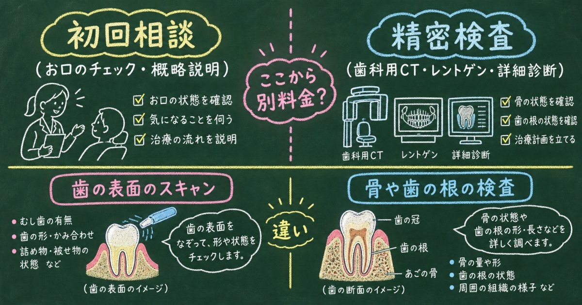 矯正の無料相談で分かること・有料の精密検査になる時点を確かめる質問